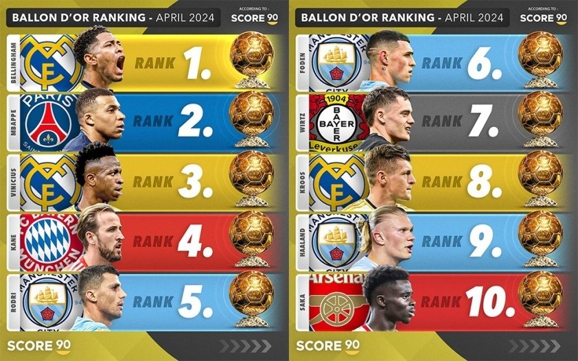 Top 10 Golden Ball 2024: Real stars dominate, Mbappe is ready to compete 3